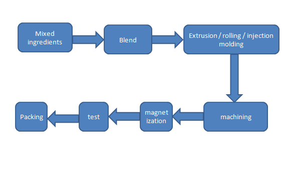 Production process of Rubber Magnets Roll Production process of Rubber Magnets Roll