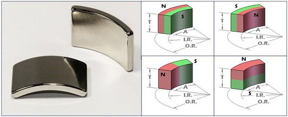 Magnetic field generated by arc magnet Magnetic field generated by arc magnet
